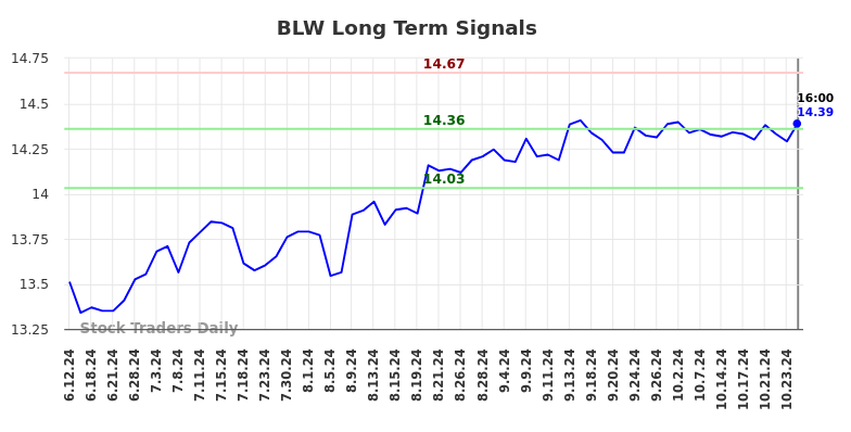 BLW Long Term Analysis for December 13 2024