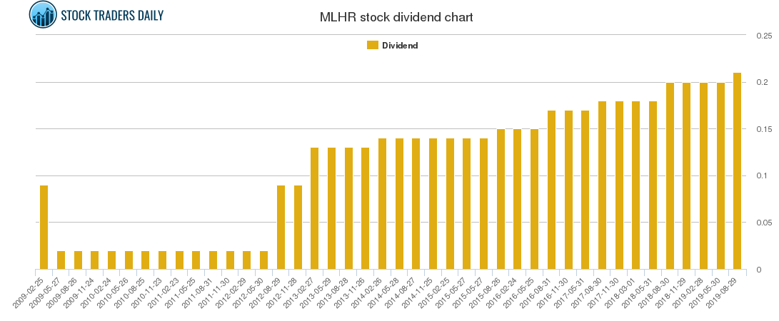 MLHR Dividend Chart