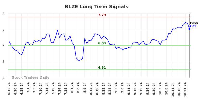 BLZE Long Term Analysis for December 13 2024