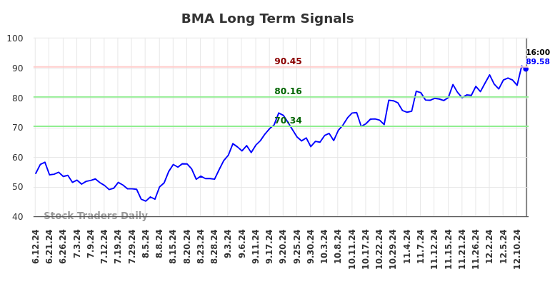 BMA Long Term Analysis for December 13 2024