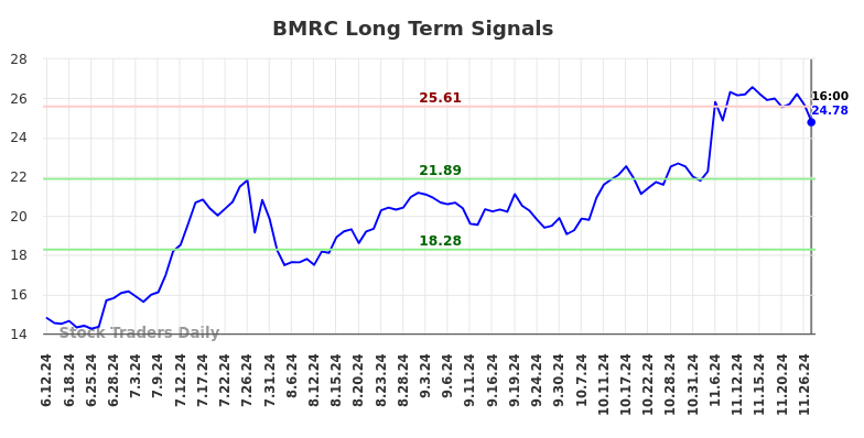 BMRC Long Term Analysis for December 13 2024 BMRC Long Term Analysis for December 13 2024