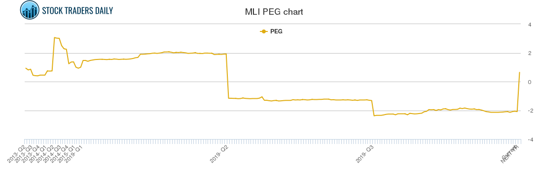 MLI PEG chart