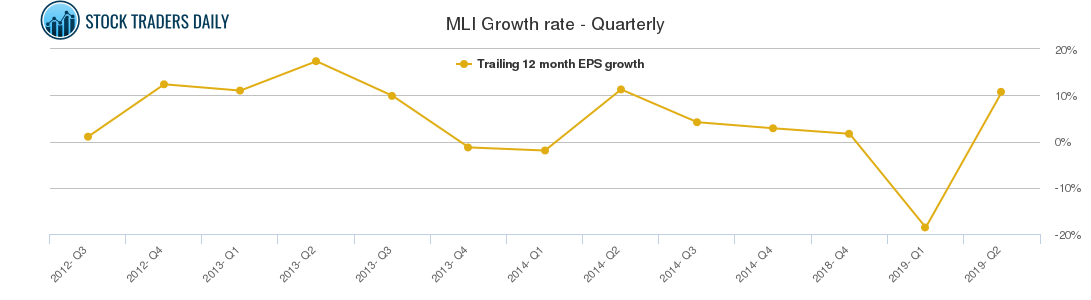 MLI Growth rate - Quarterly