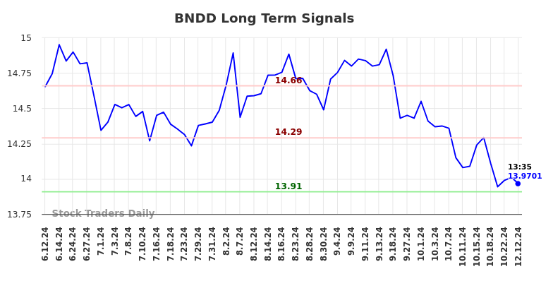 BNDD Long Term Analysis for December 13 2024