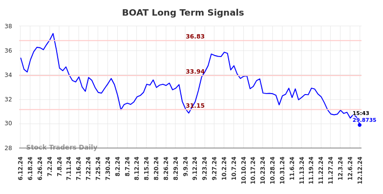 BOAT Long Term Analysis for December 13 2024