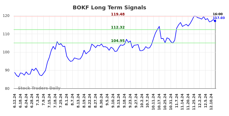 BOKF Long Term Analysis for December 13 2024