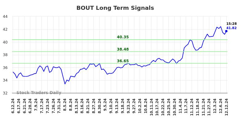 BOUT Long Term Analysis for December 13 2024