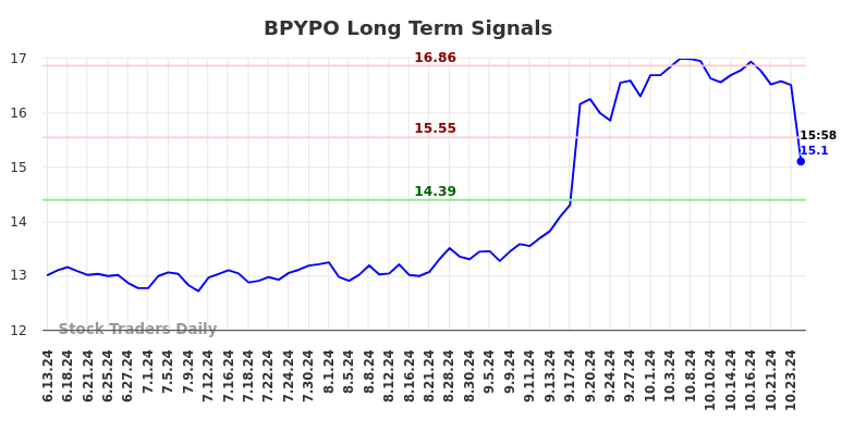 BPYPO Long Term Analysis for December 13 2024