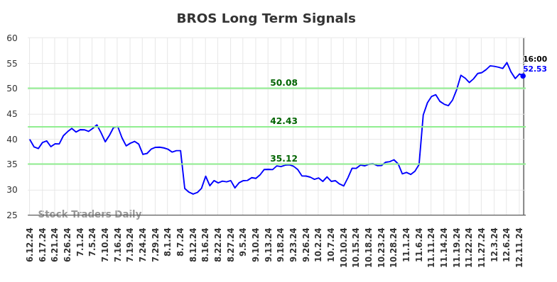 BROS Long Term Analysis for December 13 2024