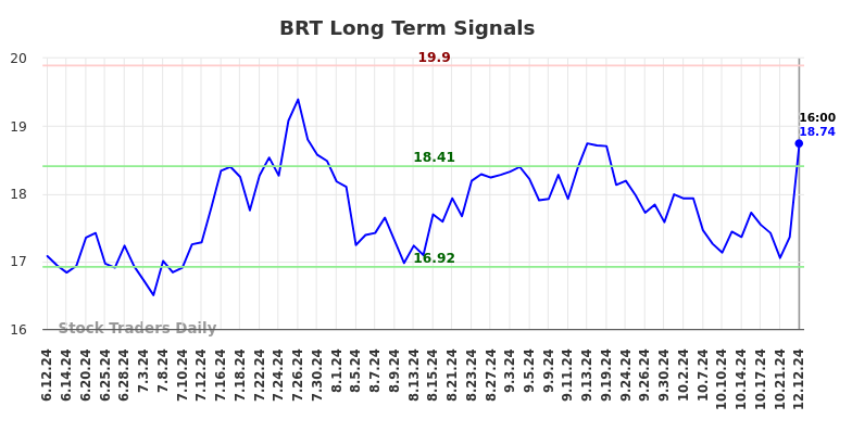 BRT Long Term Analysis for December 13 2024