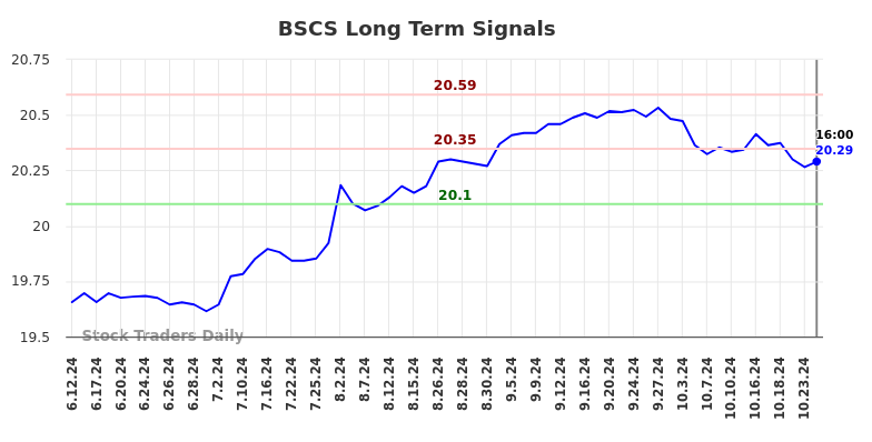 BSCS Long Term Analysis for December 13 2024 BSCS Long Term Analysis for December 13 2024