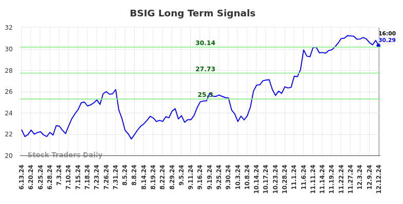 BSIG Long Term Analysis for December 13 2024 BSIG Long Term Analysis for December 13 2024