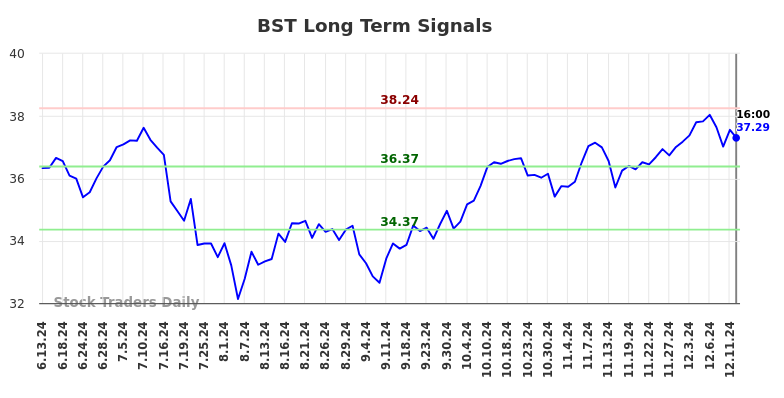 BST Long Term Analysis for December 13 2024