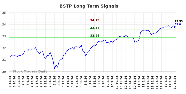 BSTP Long Term Analysis for December 13 2024