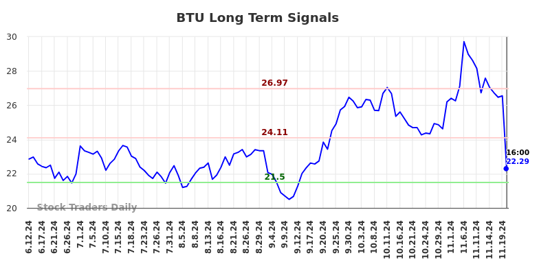 BTU Long Term Analysis for December 13 2024