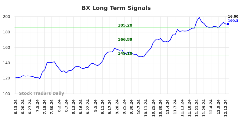 BX Long Term Analysis for December 13 2024