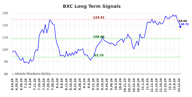 BXC Long Term Analysis for December 13 2024