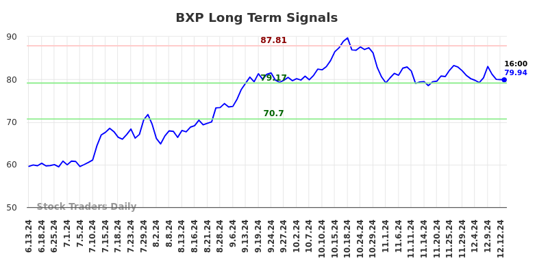 BXP Long Term Analysis for December 13 2024 BXP Long Term Analysis for December 13 2024