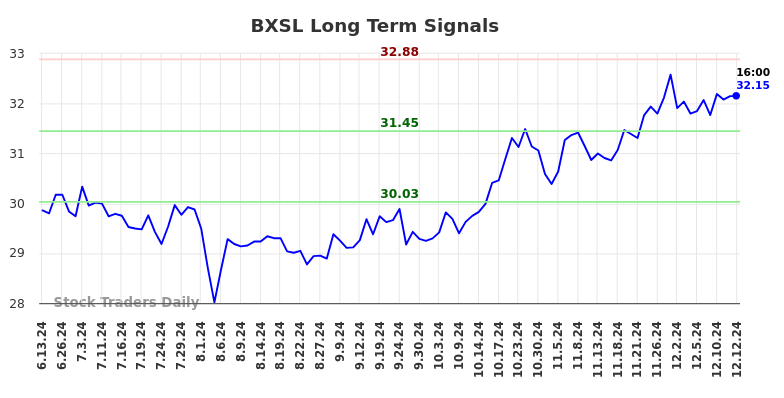 BXSL Long Term Analysis for December 13 2024