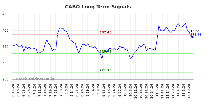 CABO Long Term Analysis for December 13 2024 CABO Long Term Analysis for December 13 2024