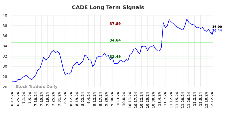 CADE Long Term Analysis for December 13 2024