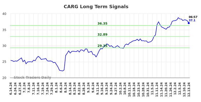 CARG Long Term Analysis for December 13 2024