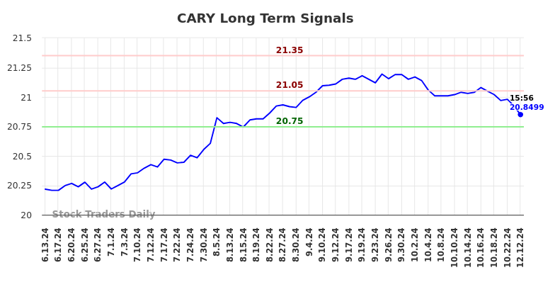 CARY Long Term Analysis for December 13 2024