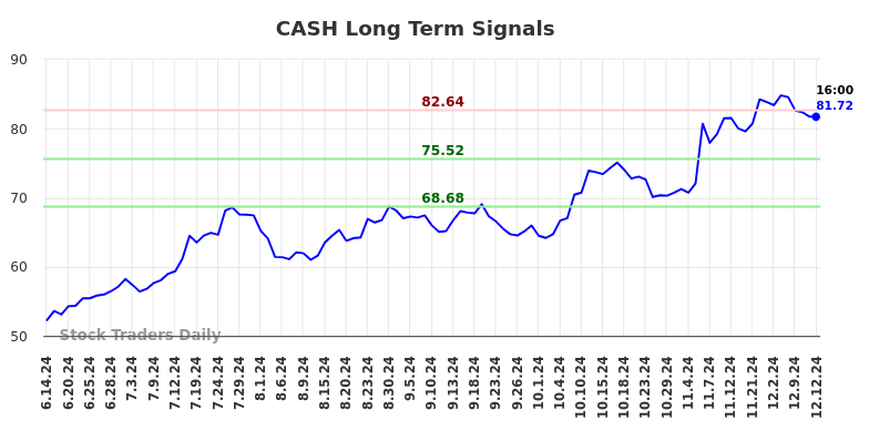 CASH Long Term Analysis for December 13 2024 CASH Long Term Analysis for December 13 2024