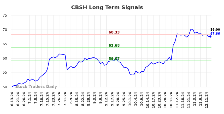 CBSH Long Term Analysis for December 13 2024