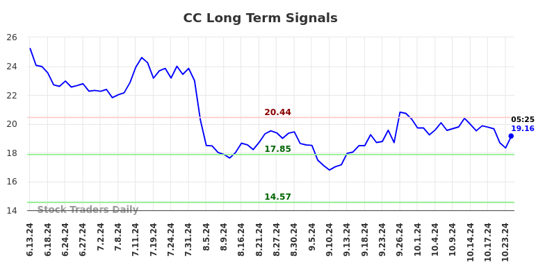 CC Long Term Analysis for December 13 2024