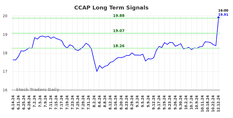 CCAP Long Term Analysis for December 13 2024