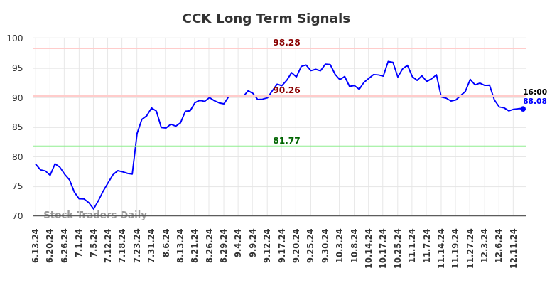 CCK Long Term Analysis for December 13 2024