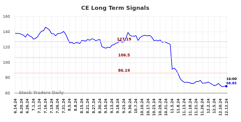 CE Long Term Analysis for December 13 2024