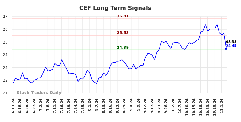 CEF Long Term Analysis for December 13 2024