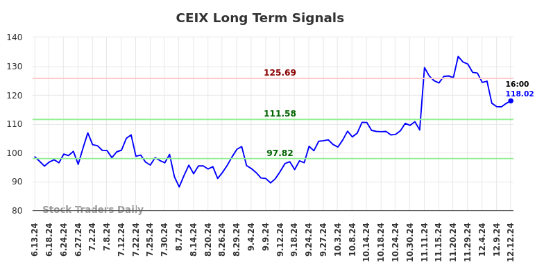 CEIX Long Term Analysis for December 13 2024 CEIX Long Term Analysis for December 13 2024