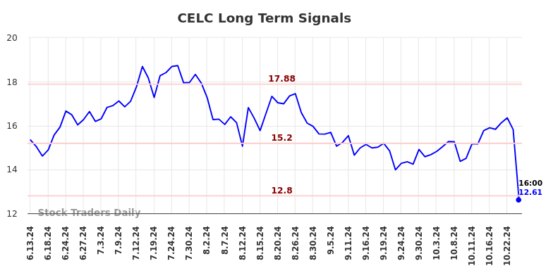 CELC Long Term Analysis for December 13 2024 CELC Long Term Analysis for December 13 2024