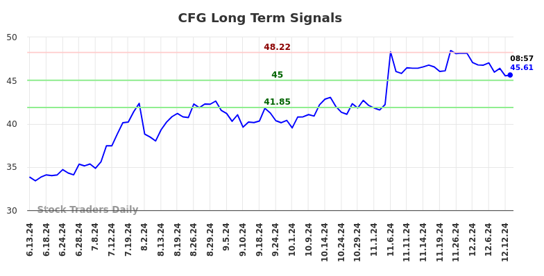 CFG Long Term Analysis for December 13 2024