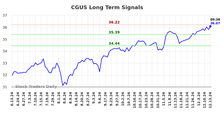 CGUS Long Term Analysis for December 13 2024