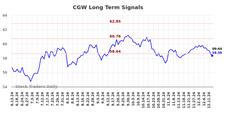 CGW Long Term Analysis for December 13 2024