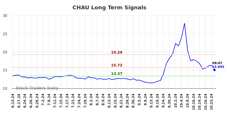 CHAU Long Term Analysis for December 13 2024