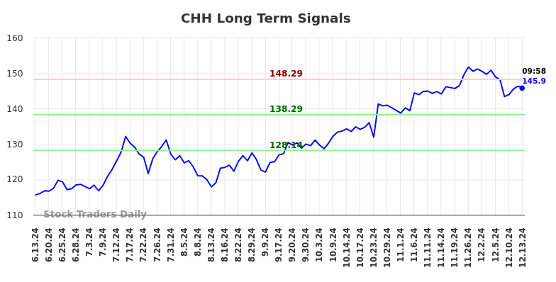 CHH Long Term Analysis for December 13 2024