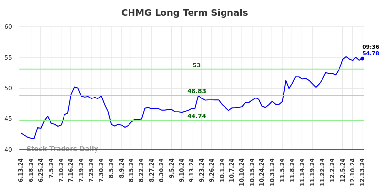 CHMG Long Term Analysis for December 13 2024