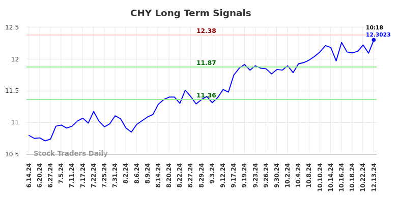 CHY Long Term Analysis for December 13 2024