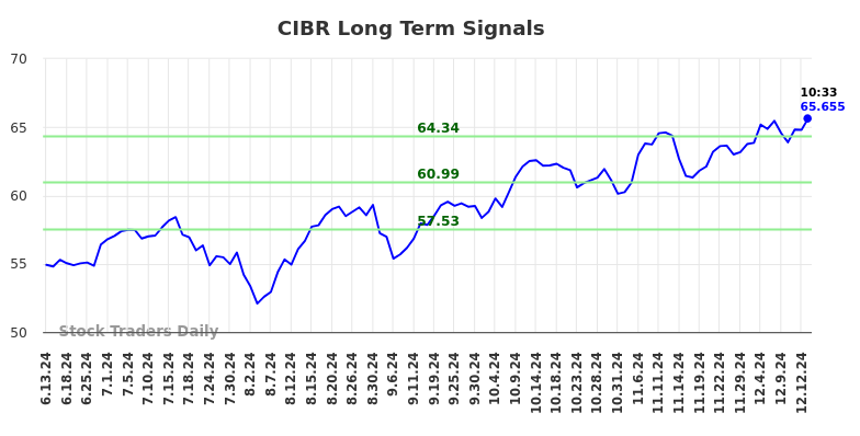 CIBR Long Term Analysis for December 13 2024