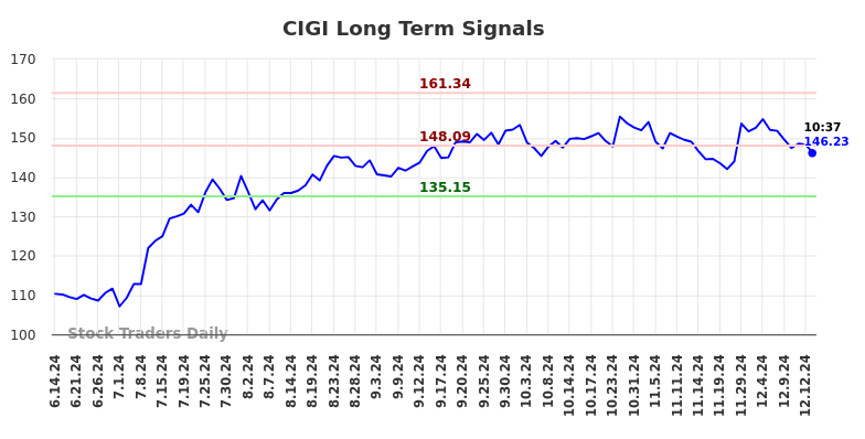 CIGI Long Term Analysis for December 13 2024