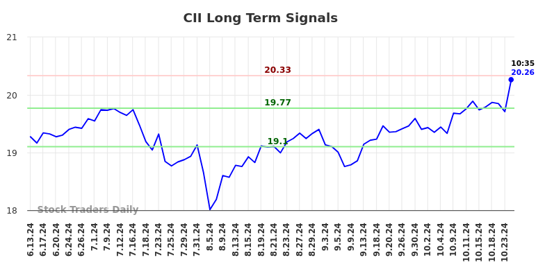 CII Long Term Analysis for December 13 2024