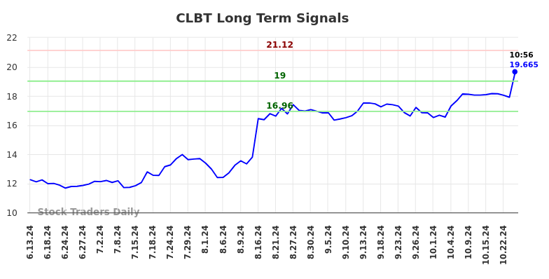 CLBT Long Term Analysis for December 13 2024