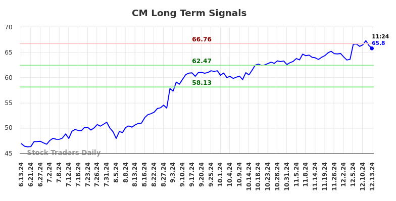 CM Long Term Analysis for December 13 2024