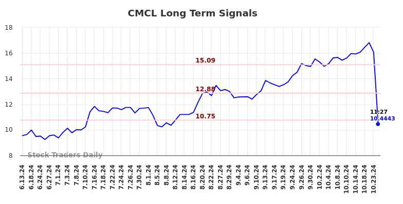 CMCL Long Term Analysis for December 13 2024