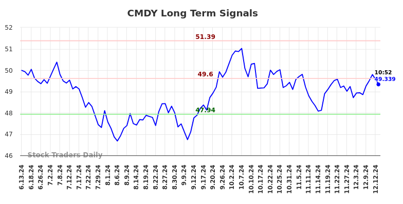 CMDY Long Term Analysis for December 13 2024 CMDY Long Term Analysis for December 13 2024